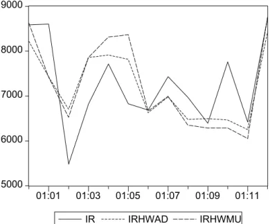 Gráfico 02: Séries IR, IRHWAD e IRHWMU (período: 2000:12 a 2001:12)