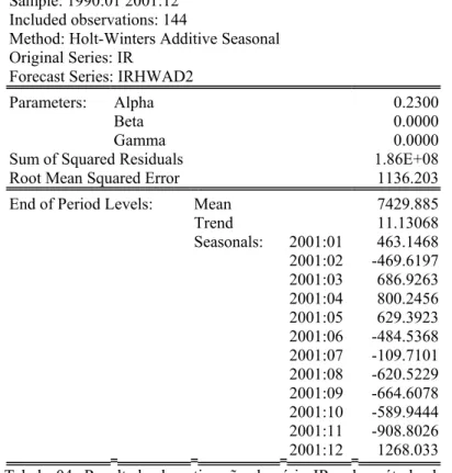 Tabela 04: Resultado de estimação da série IR pelo método do alisamento exponencial Holt-Winters aditivo (período: 1990:01 a 2001:12)