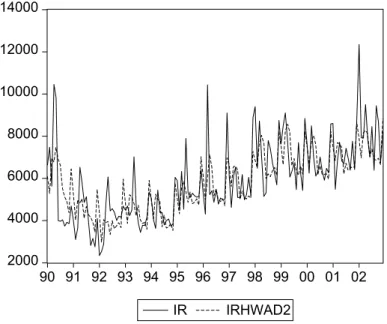 Gráfico 03: Séries IR e IRHWAD2 (período:1990:01 a 2002:12)