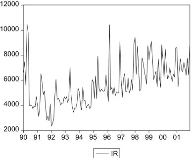 Gráfico 04: Série IR (período: 1990:01 a 2001:12)