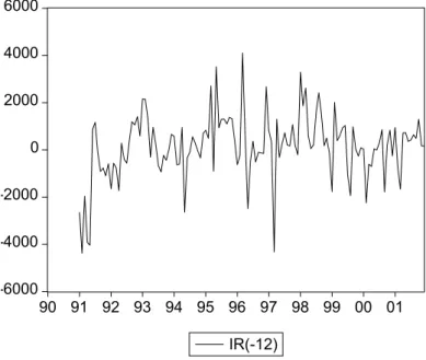 Gráfico 06: Diferença sazonal da série IR (período: 1990:01 a 2001:12)