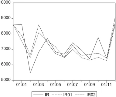 Gráfico 08: Séries IR, IR01 e IR02 (período: 2000:12 a 2001:12)