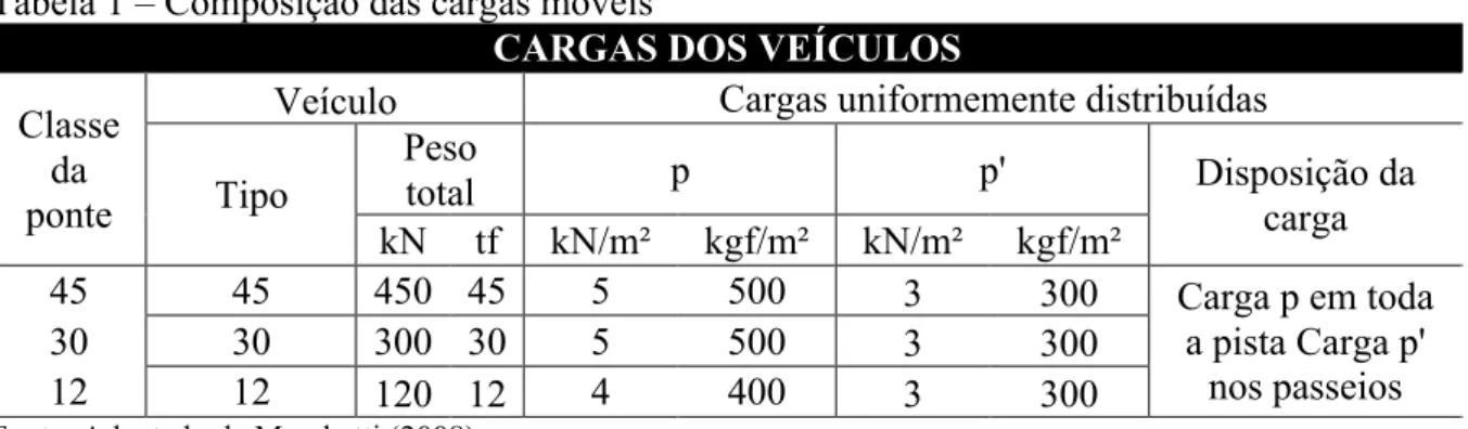 Tabela 1 – Composição das cargas móveis 