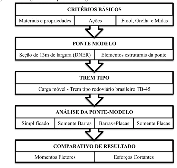 Figura 5 – Fluxograma de etapas metodológicas 