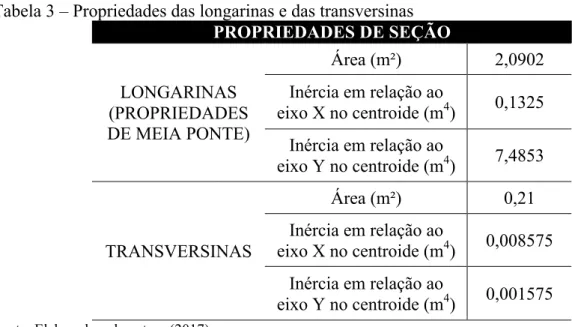 Tabela 3 – Propriedades das longarinas e das transversinas  PROPRIEDADES DE SEÇÃO  LONGARINAS  (PROPRIEDADES  DE MEIA PONTE)  Área (m ² )  2,0902 Inércia em relação ao eixo X no centroide (m4) 0,1325  Inércia em relação ao  eixo Y no centroide (m 4 )  7,48