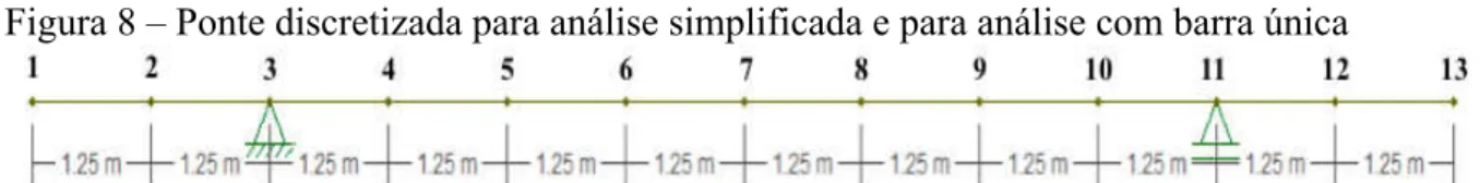 Figura 8 – Ponte discretizada para análise simplificada e para análise com barra única 