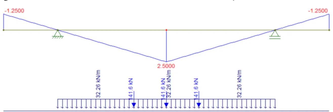 Figura 12 – Linha de influência de momento fletor referente à seção no meio do vão 