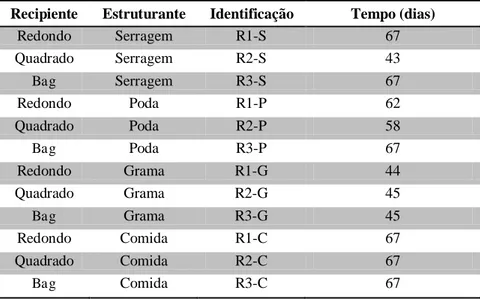 Tabela 1- Período de alimentação das composteiras montadas no estudo  Recipiente  Estruturante  Identificação  Tempo (dias) 