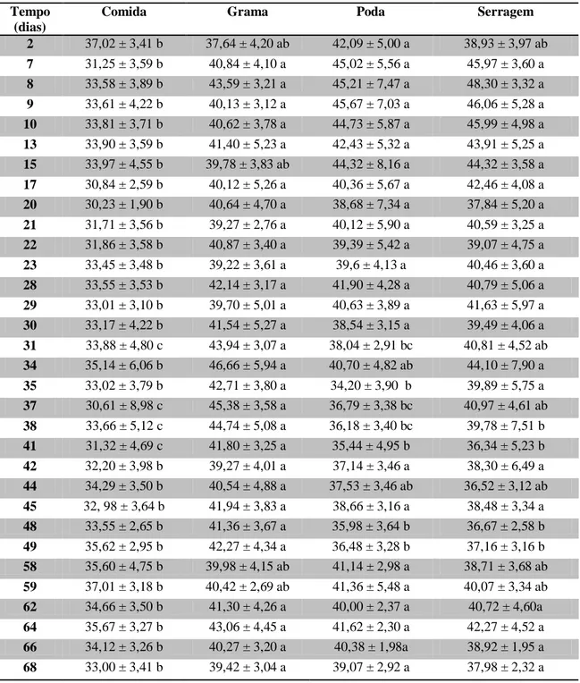 Tabela 3- Médias de temperaturas da fase termofílica com diferenças significativas entre estruturantes 