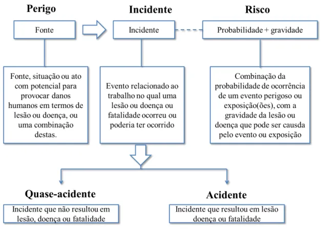 Figura 8: Relação entre perigo, risco e acidente. 