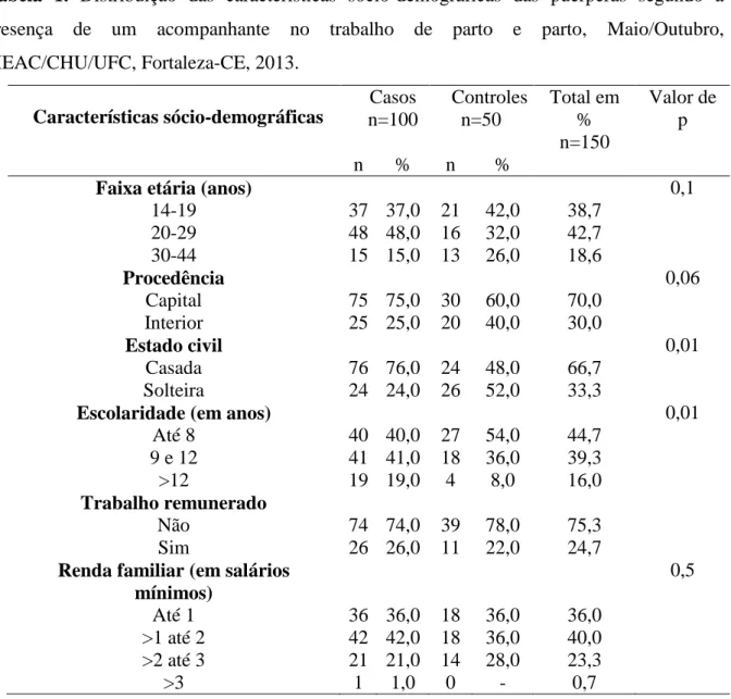 Tabela  1.  Distribuição  das  características  sócio-demográficas  das  puérperas  segundo  a  presença  de  um  acompanhante  no  trabalho  de  parto  e  parto,  Maio/Outubro,  MEAC/CHU/UFC, Fortaleza-CE, 2013