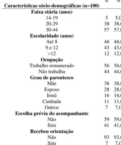 Tabela 3. Distribuição das características sócio-demográficas dos acompanhantes em sala de  parto, Maio/Outubro, MEAC/CHU/UFC, Fortaleza-CE, 2013