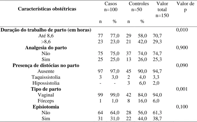 Tabela  4.  Distribuição  das  características  obstétricas  assistência  pré-natal  das  puérperas  segundo  a  presença  de  um  acompanhante  no  trabalho  de  parto  e  parto,  MEAC/CHU/UFC,  Maio/Outubro, Fortaleza-CE, 2013