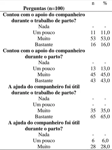 Tabela 7. Distribuição das variáveis relacionadas à presença de um acompanhante no trabalho  de parto e parto das puérperas, Maio/Outubro, MEAC/CHU/UFC, Fortaleza-CE, 2013