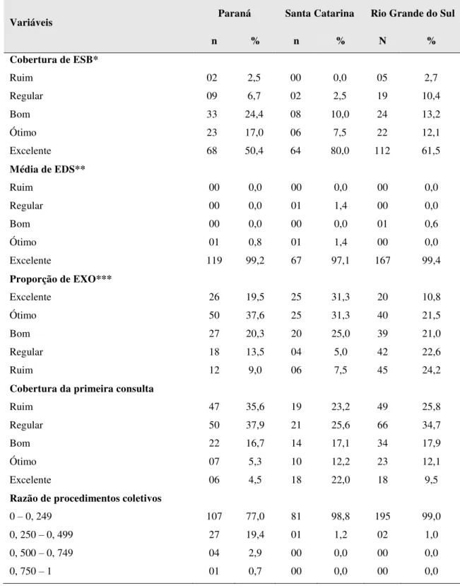 Tabela 1  –  Indicadores de Saúde Bucal (PAB/COAP) por Estado, Arco Sul, 2013. 