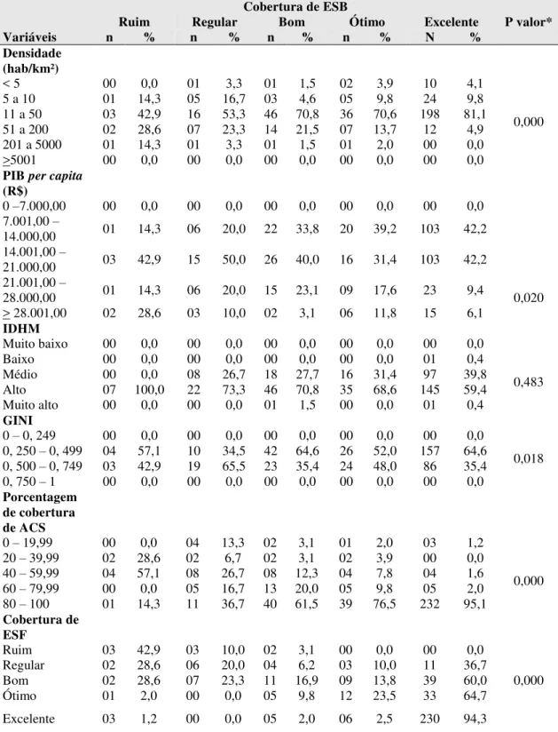 Tabela 2 – Descrição da associação estatística (indicadores socioeconômicos, demográficos e  da Estratégia Saúde da Família x Cobertura de Equipes de Saúde Bucal), Arco Sul, 2013