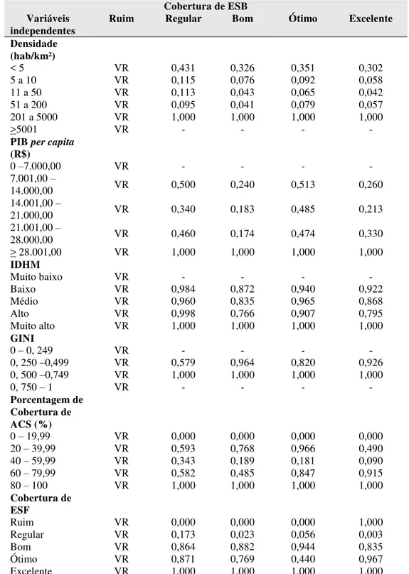 Tabela  3  –  Análise  de  regressão  logística  entre  Cobertura  de  Equipes  de  Saúde  Bucal  e  indicadores socioeconômicos, demográficos e referentes à Estratégia Saúde da Família, Arco  Sul, 2013