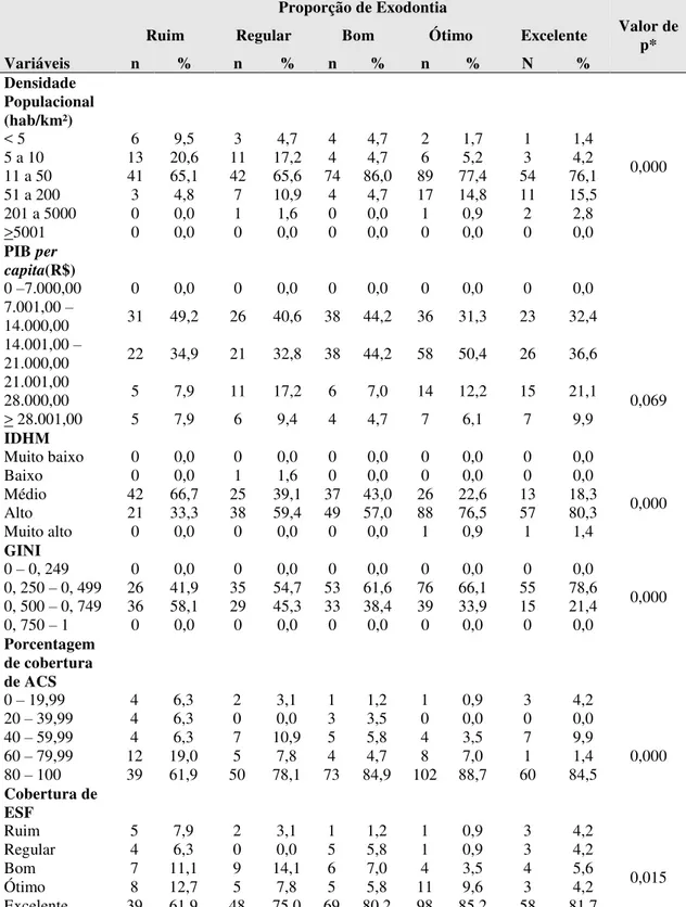 Tabela 4 - Descrição da associação estatística (indicadores socioeconômicos, demográficos e  referentes à Estratégia Saúde da Família x Proporção de Exodontia), Arco Sul, 2013.