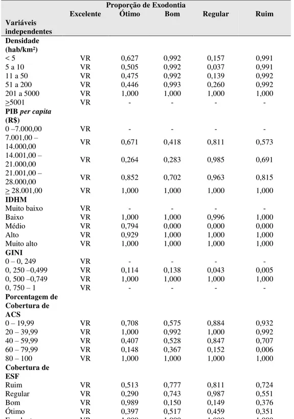 Tabela  5  –  Análise  de  regressão  logística  entre  Proporção  de  Exodontia  e  indicadores  socioeconômicos, demográficos e referentes à Estratégia Saúde da Família, Arco Sul, 2013