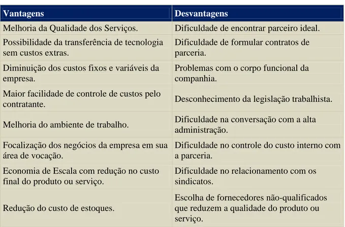 Tabela 1    Vantagens e Desvantagens da Terceirização 