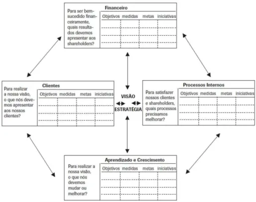 Figura 7 - Estrutura do  Balanced Scorecard