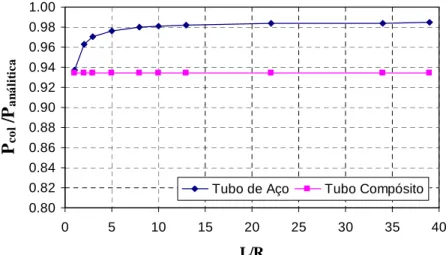 Figura 3 – Variação da pressão de colapso do tubo de aço e do tubo de laminação (90/0/90) S 