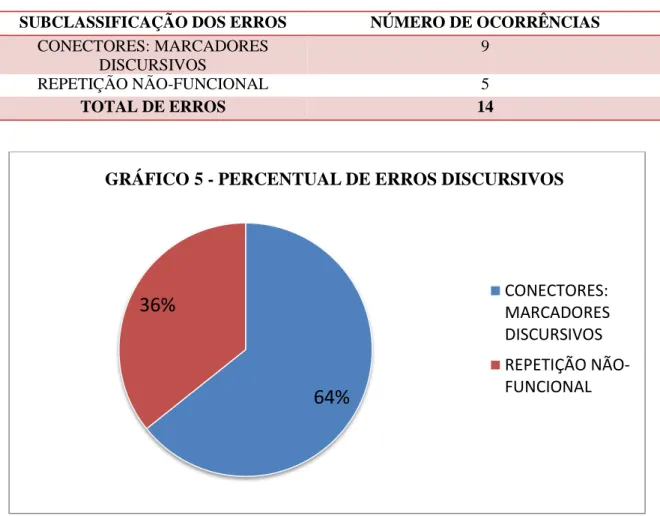 Tabela 5 – Erros discursivos  