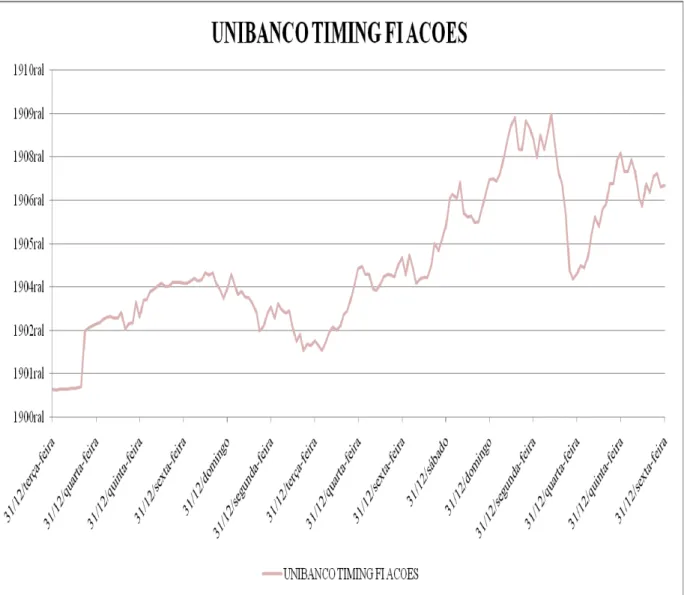 Gráfico 3 - Retornos mensais para o fundo UNIBANCO TIMING FI ACOES  Fonte: Elaboração do autor 