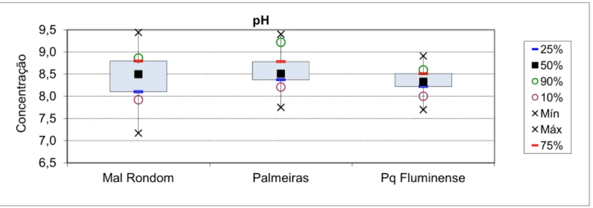 Figura 8 – Boxplot da variação de pH em lagoas anaeróbias seguidas de facultativa e  maturação em série (ANA+FAC+MAT) 