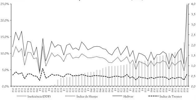 Figura 03 -  Ineficiência no cross-section de fundos de investimento em ações no Brasil  a    Ineficiência e performances risco-retorno (2007) 