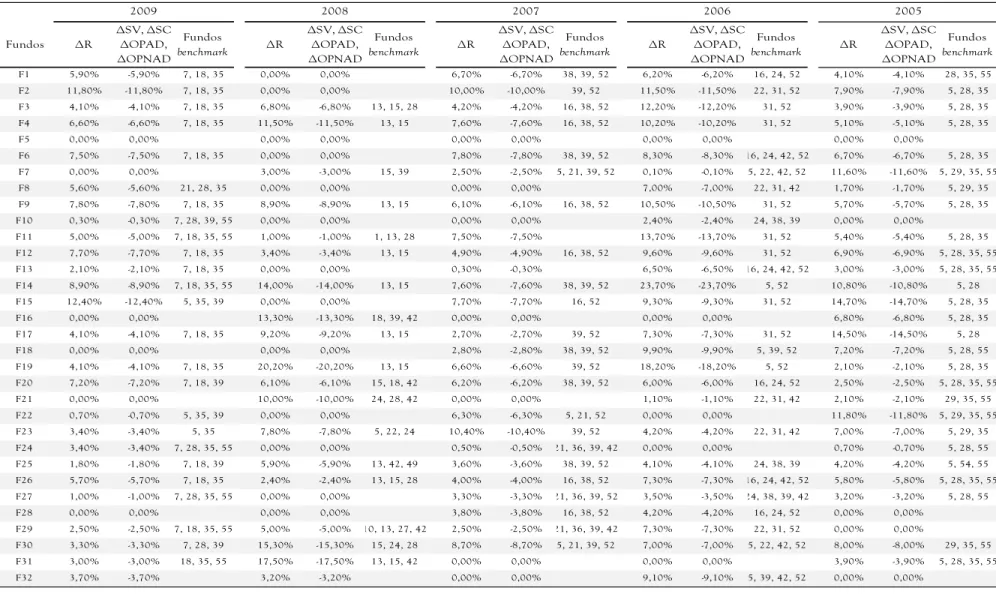 Tabela 04 - Variações do retorno e das métricas de risco e insumos, além de benchmarks para os fundos de investimento em ações no Brasil