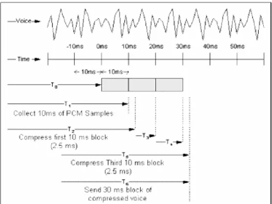 Figura 13: Ilustração de empacotamento de frames VoIP [Cisco 2011a] 