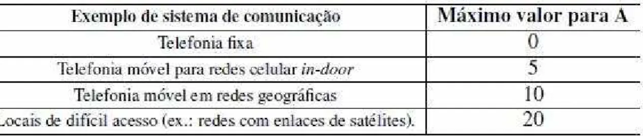 Tabela 6: Exemplos de valores provisórios do fator de vantagem A [International  Telecommunication Union 2005]