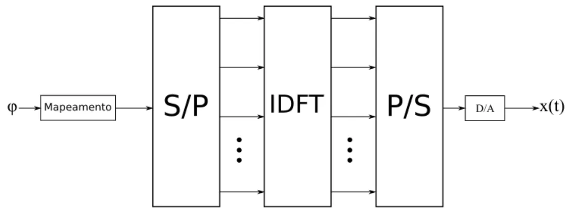 Figura 2.2: Diagrama de blocos de um transmissor OFDM utilizando bloco IDFT