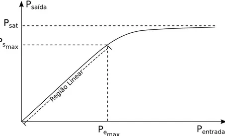 Figura 3.1: Gráfico de Potência de Entrada × Potência de Saída em um PA não linear