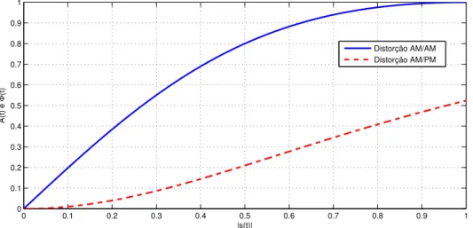 Figura 3.2: Saída de um PA seguindo o modelo de Saleh, com ν = 2, β a = 1, α φ = π 3 e β φ = 1