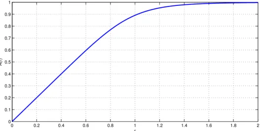 Figura 3.3: Saída de um PA seguindo o modelo de Rapp, com ν = 1, A 0 = 1 e p = 3