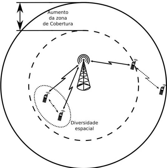 Figura 4.1: Ilustração de um Sistema Rádio Cooperativo em uma célula
