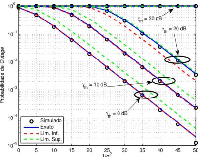 Figura 5.2: P out (γ th ) para o protocolo DF fixo considerando IBO = 5 dB nos PAs não lineares da fonte e do relay com ¯γ sd 6 = ¯γ rd