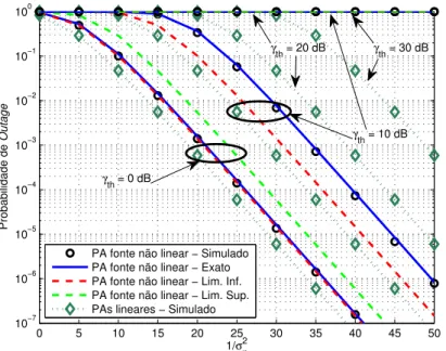 Figura 5.7: P out (γ th ) para o protocolo DF seletivo considerando PA do relay linear e PA da fonte não linear com IBO = 0 dB