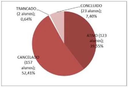 Figura 4 – Distribuição do status de alunos no semestre corrente