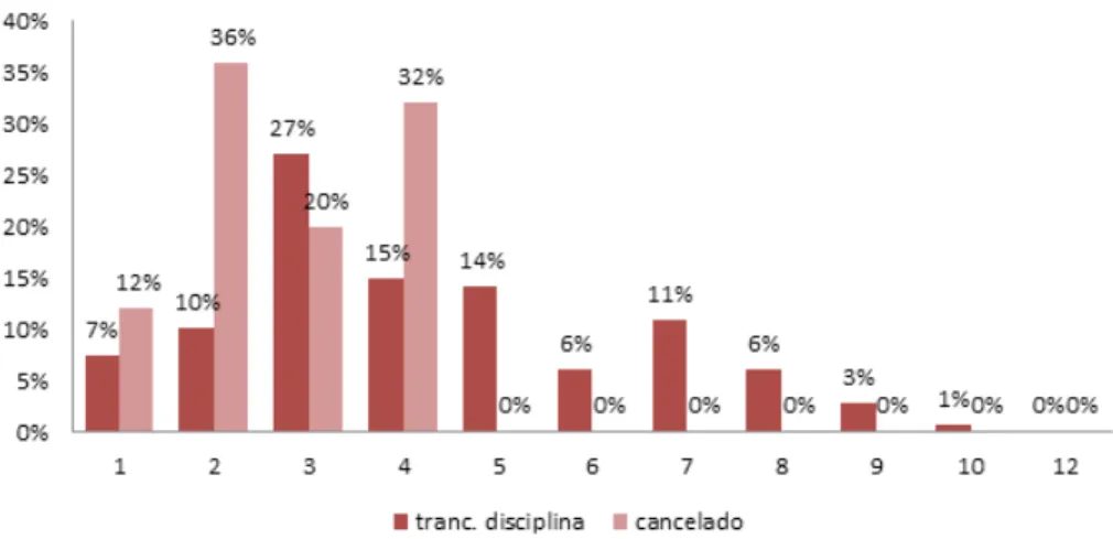Figura 9 – Cancelamento de matrícula por quantidade de  semestres cursados