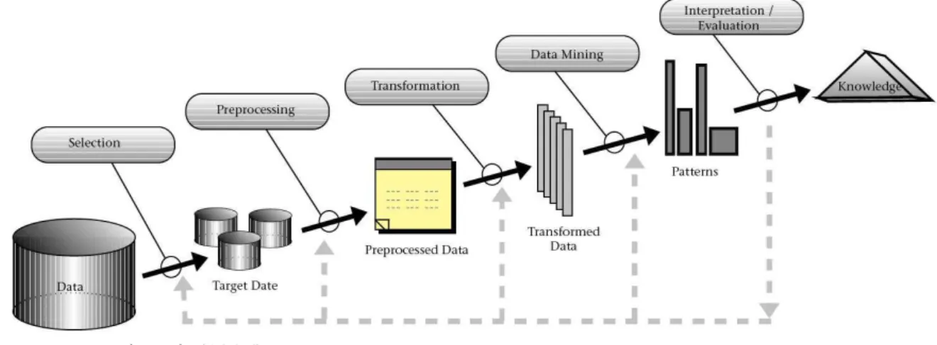 Figura 5 – Etapas do processo de KDD. 