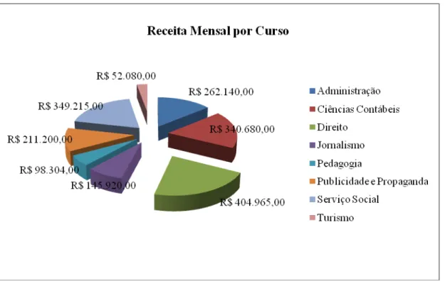 Figura 8 – Receita por Mensal por Curso 