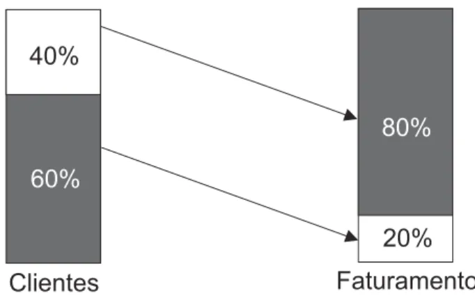 Figura 2: Representação da Lei de Pareto para distribuidora