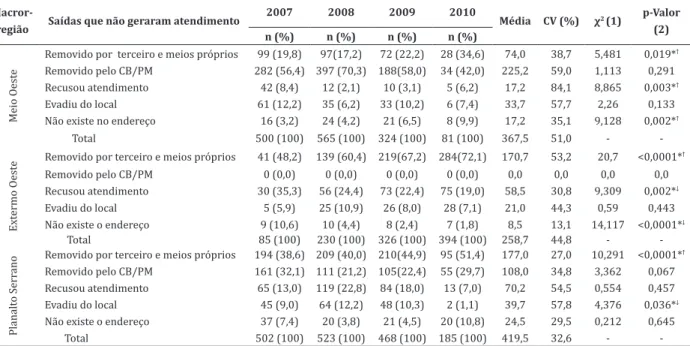 Tabela 4 - Frequência de saídas do Serviço de Atendimento Móvel de Urgência nas macrorregiões do planalto do  Estado de Santa Catarina que não geraram atendimento anos de 2007 a 2010, segundo motivo e região