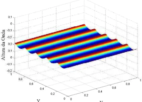 Figura 8 – Grá ﬁ co do modelo de onda dado pela Equação 2.6.