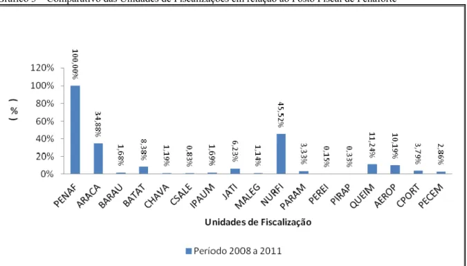 Gráfico 3 – Comparativo das Unidades de Fiscalizações em relação ao Posto Fiscal de Penaforte 