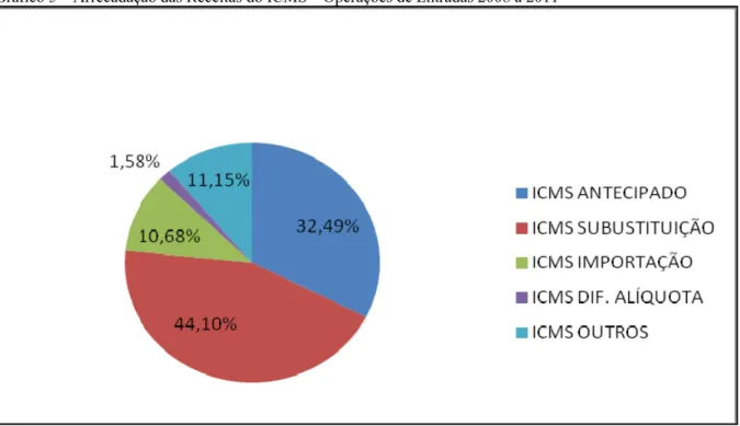 Gráfico 5 – Arrecadação das Receitas do ICMS – Operações de Entradas 2008 a 2011 