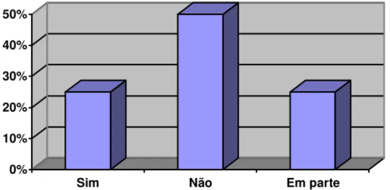 Gráfico 3 – Conhecimento dos técnico-científicos sobre o SINAES – FEAAC 